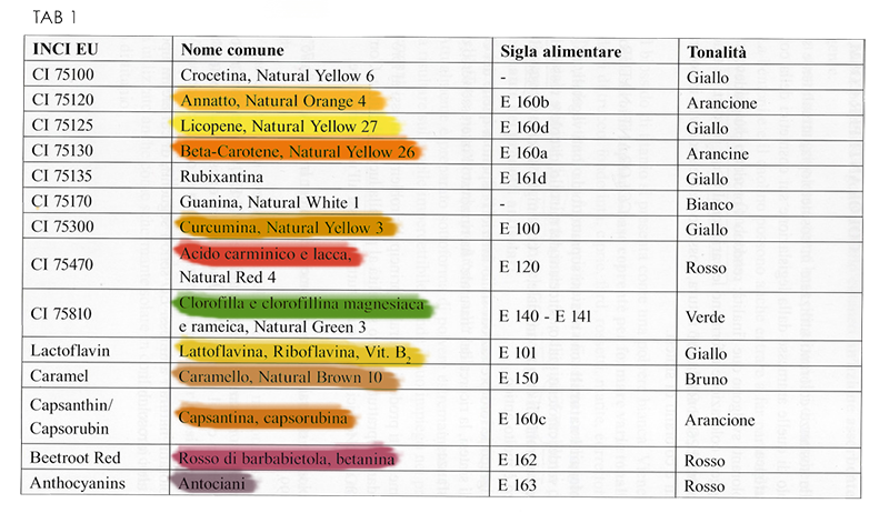 coloranti; colori; cosmetici;