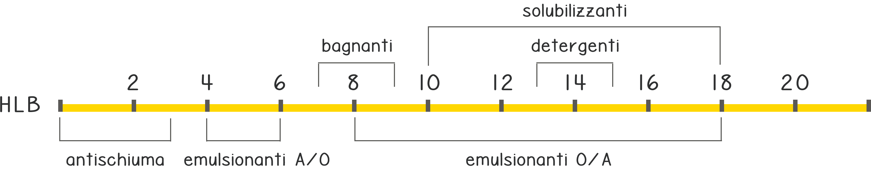 HLB; emulsionanti; tensioattivi;