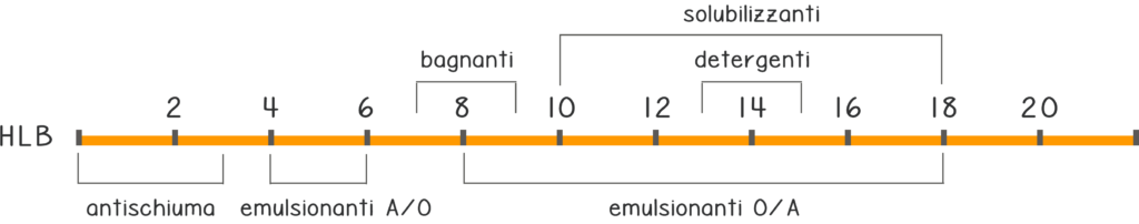 bebabio; emulsionanti; HLB;