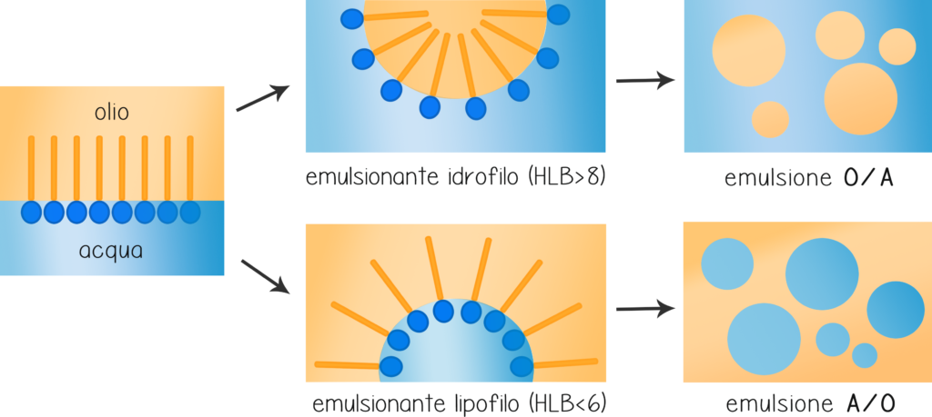 emulsionanti; emulsioni; A/O; O/A; bebabio;